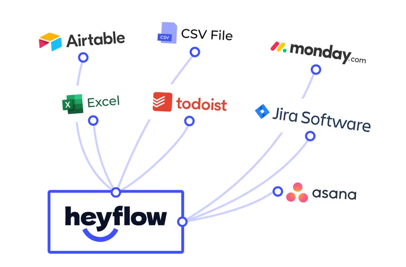 Heyflow-Symbol verbunden mit Asana-, Excel-, Todoist-, Jira Software-, Airtable-, CSV-Datei- und Monday-Symbolen