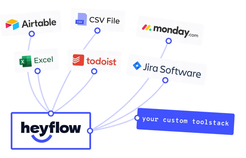 Heyflow-Symbol verbunden mit Excel-, Todoist-, Jira Software-, Airtable-, CSV-Datei- und Monday-Symbolen sowie Beschriftung mit der Aufschrift Ihres benutzerdefinierten Toolstacks